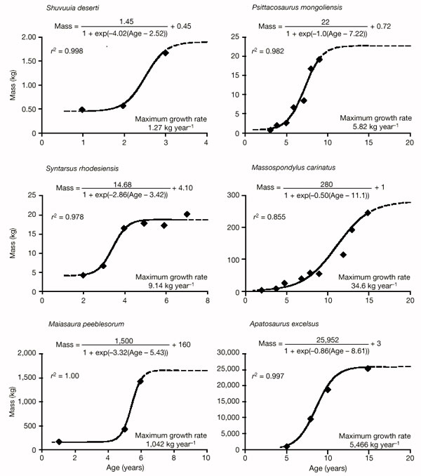 croissance pour la diversité des dinosaures [Dinosaurian growth patterns and rapid avian growth rates].jpg