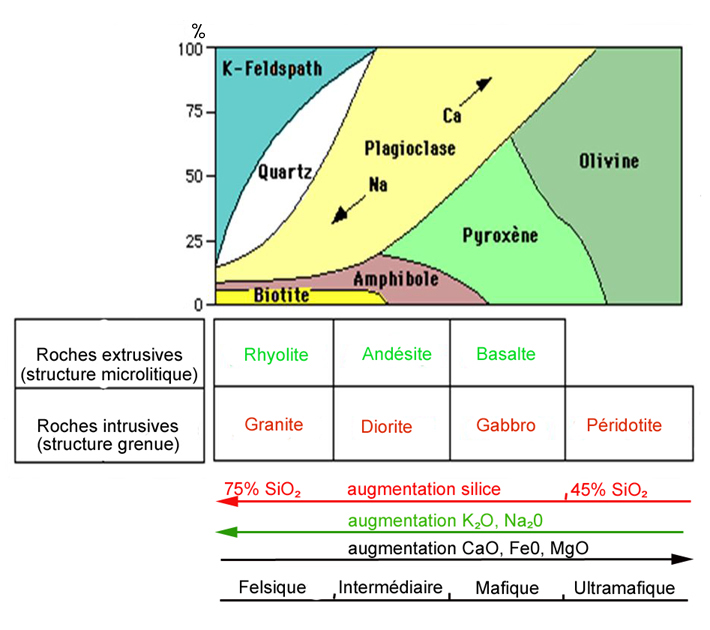 59423e419d52b_composition20mineralogique20et20chimique2020roches20magmatiques.jpg.a5e8bc1fbd8a59d8b95826b9c0cfc4a6.jpg